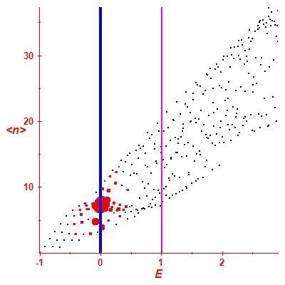 Peres lattice <N>